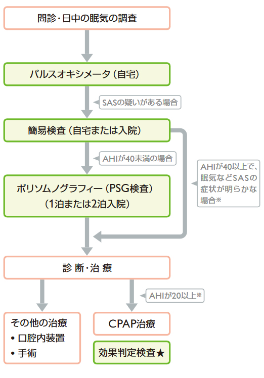 睡眠時無呼吸症候群(SAS)の検査や治療の流れ