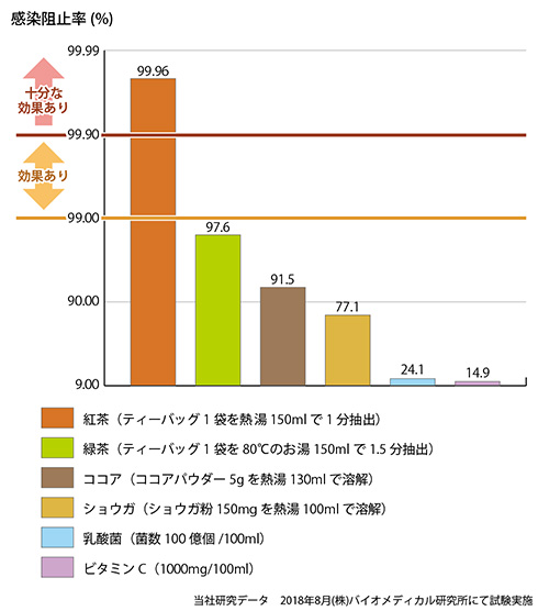 紅茶?乳酸菌?根拠のない宣伝にご注意!予防の第一は予防接種です。